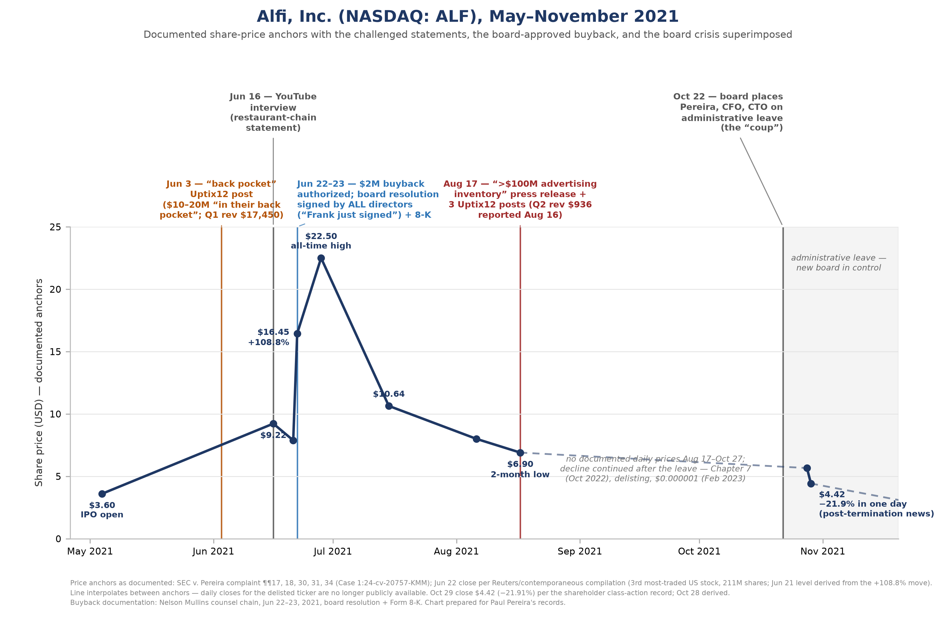 Alfi (ALF) stock price with the two charged statements and the board's buyback marked on the timeline.